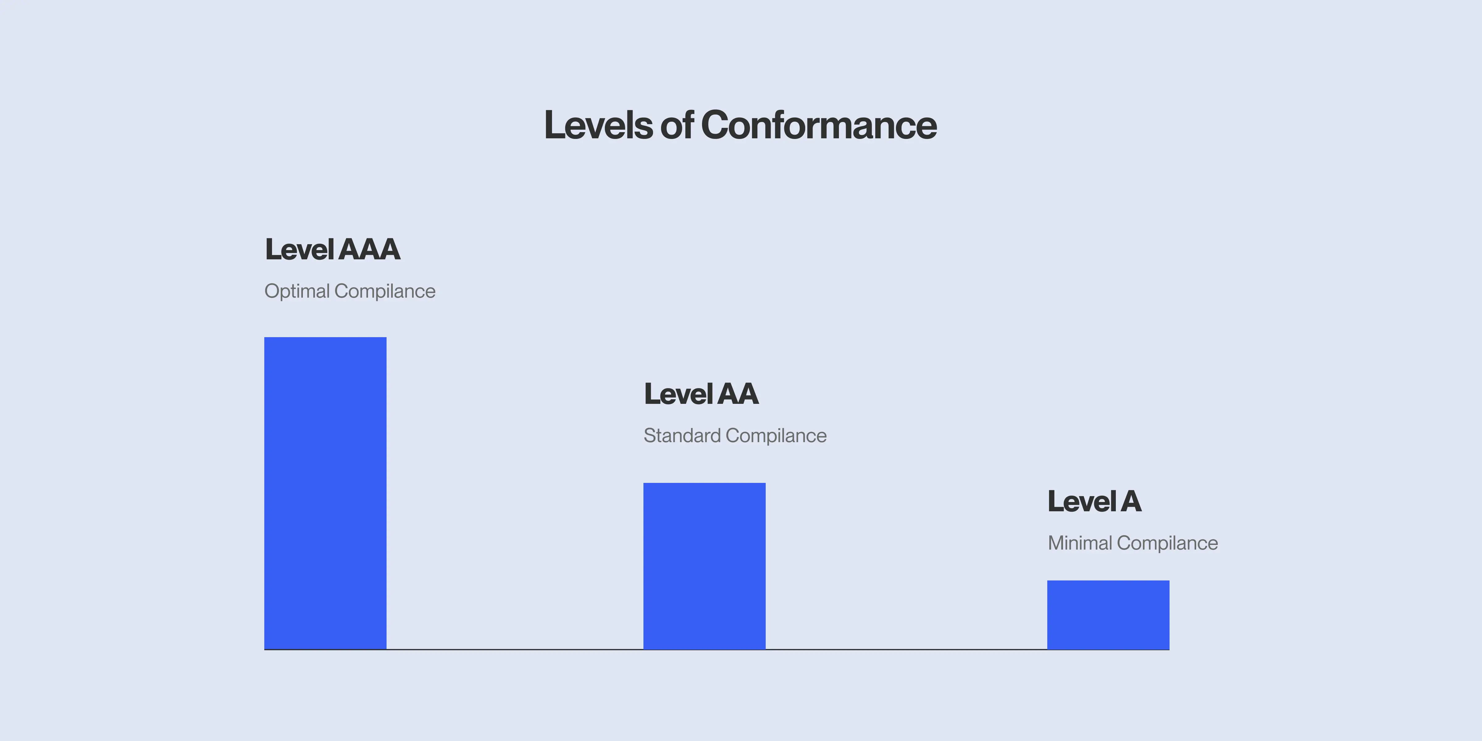 Different levels of conformance of WCAG on a graphic