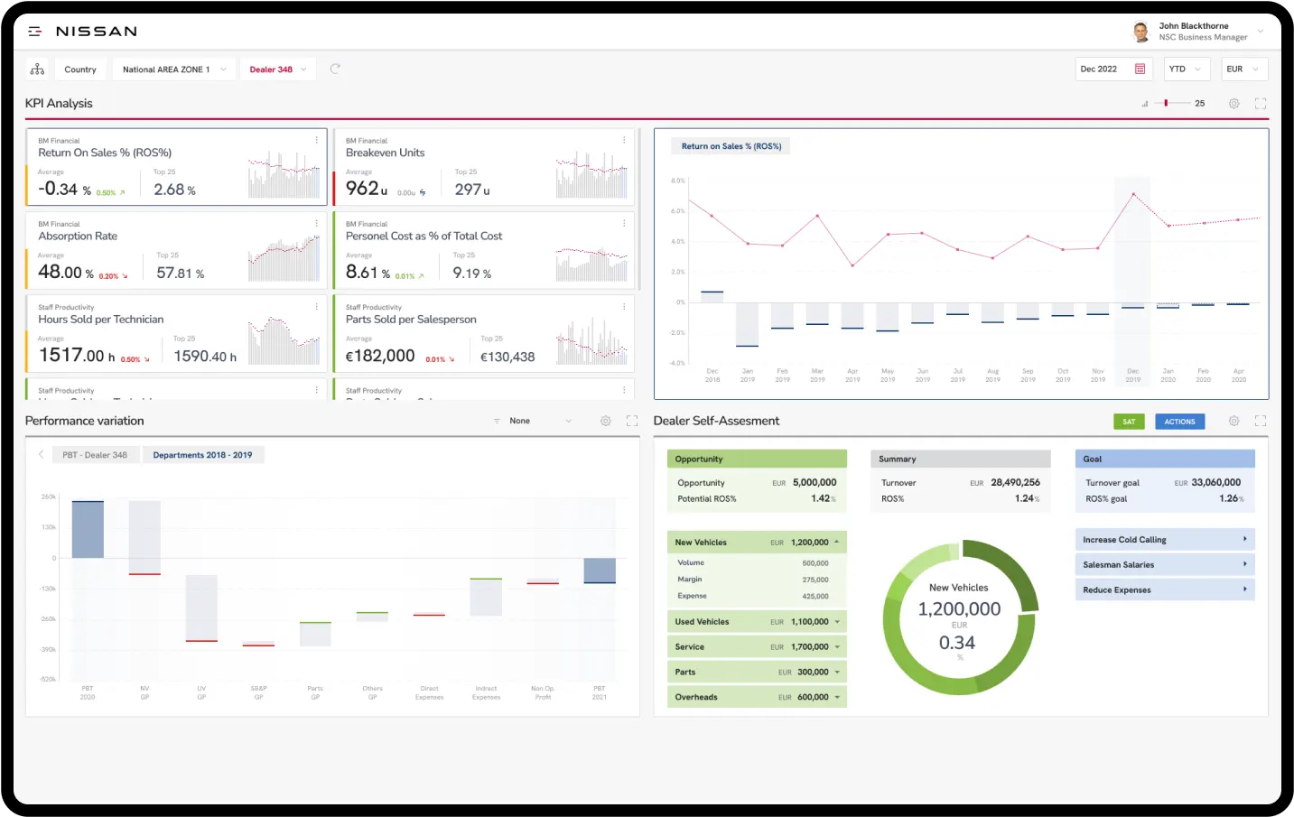 Snap-On Nissan dashboard view with graphs