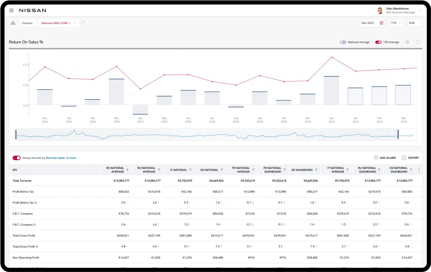 Snap-On Nissan dashboard view with graphs and tables