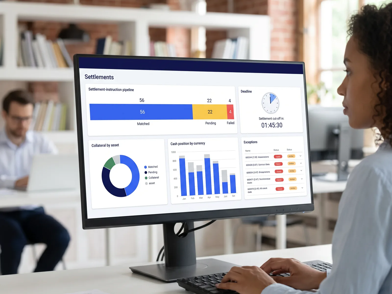 A person looks at a desktop monitor showing a settlements dashboard with a settlement pipeline, a cut-off countdown, collateral and cash position charts and an exceptions table.